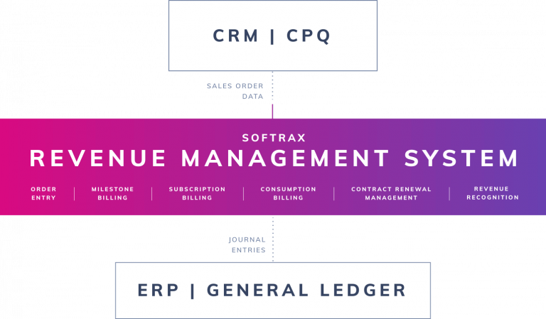 SOFTRAX Revenue Management System graphic