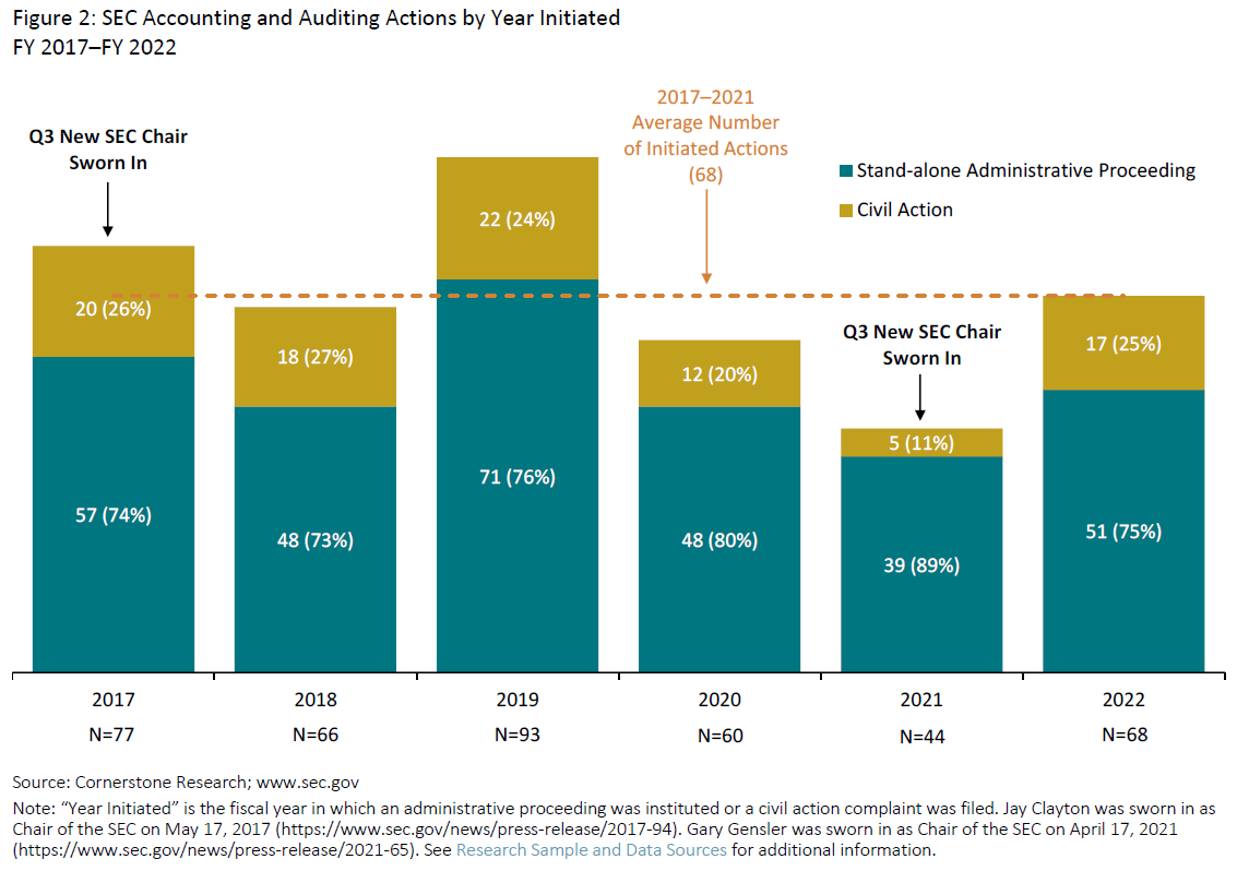Figure 2 - SEC Accounting and Auditing