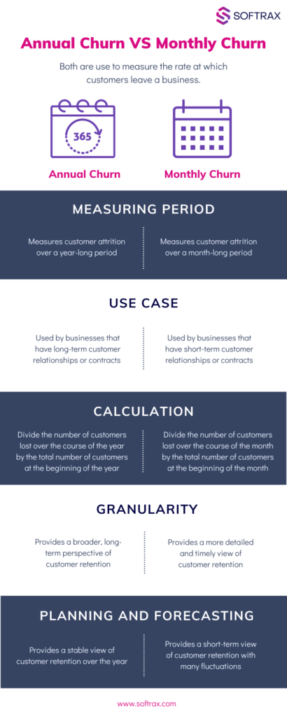 Annual Churn vs Monthly Churn