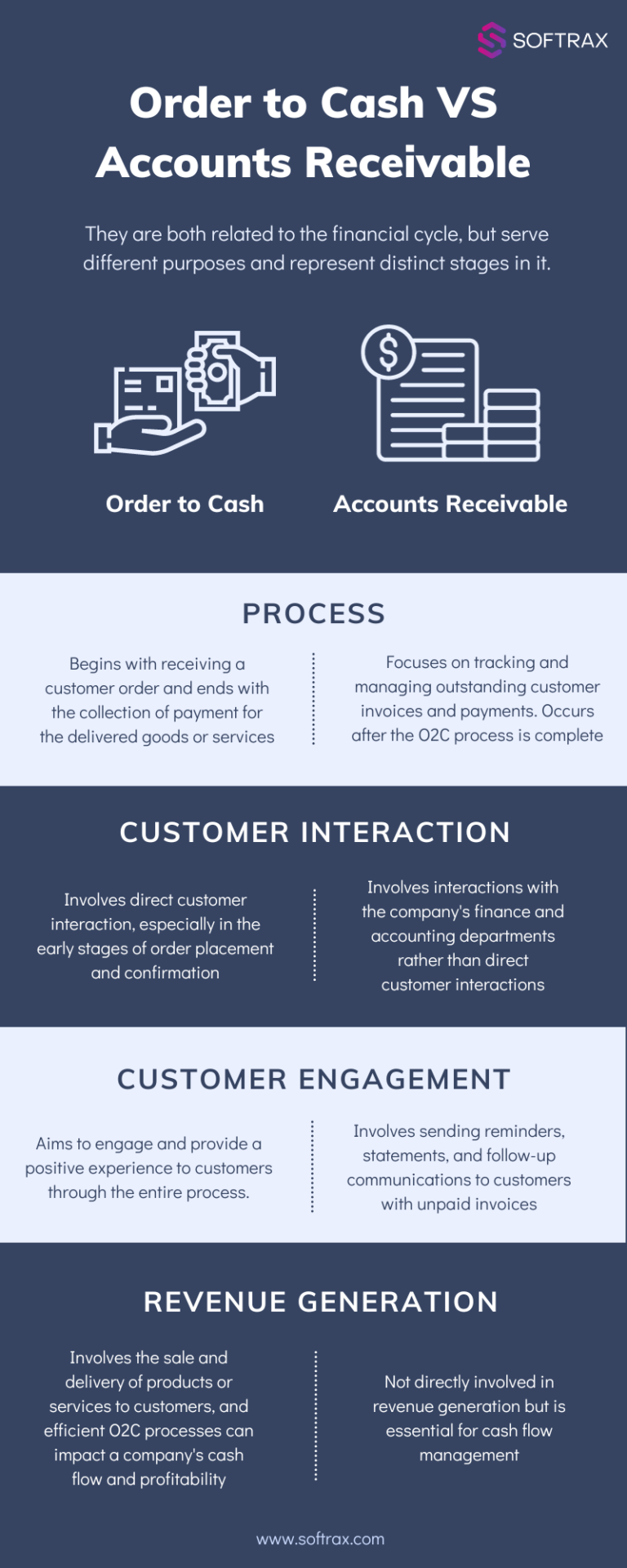 Order to Cash VS Accounts Receivable