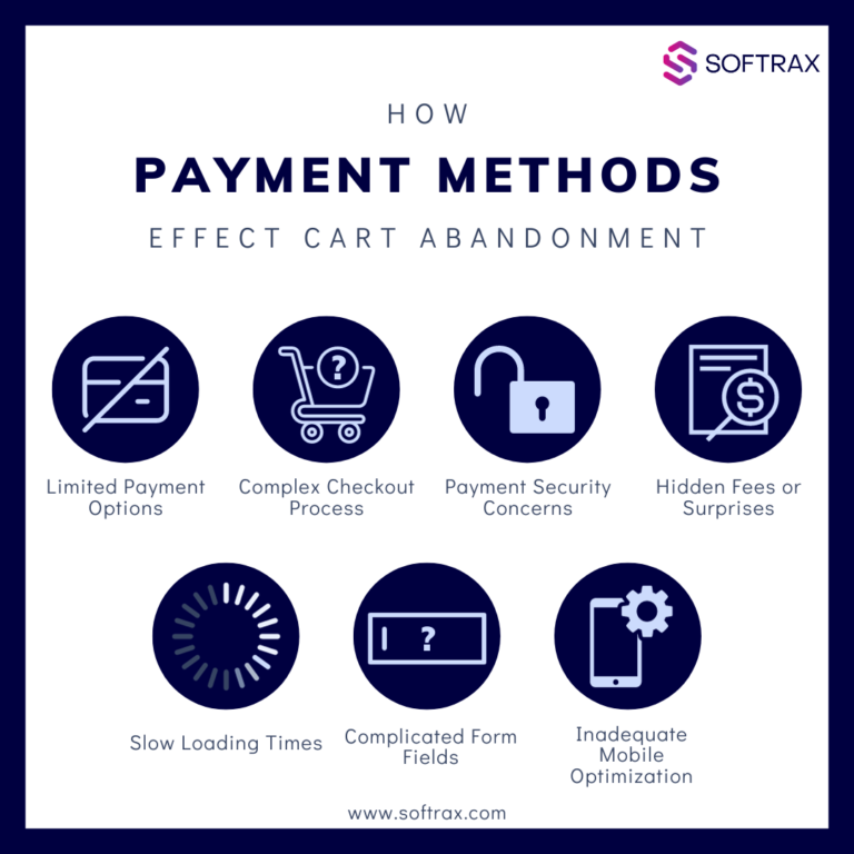How Payment Methods Effect Cart Abandonment