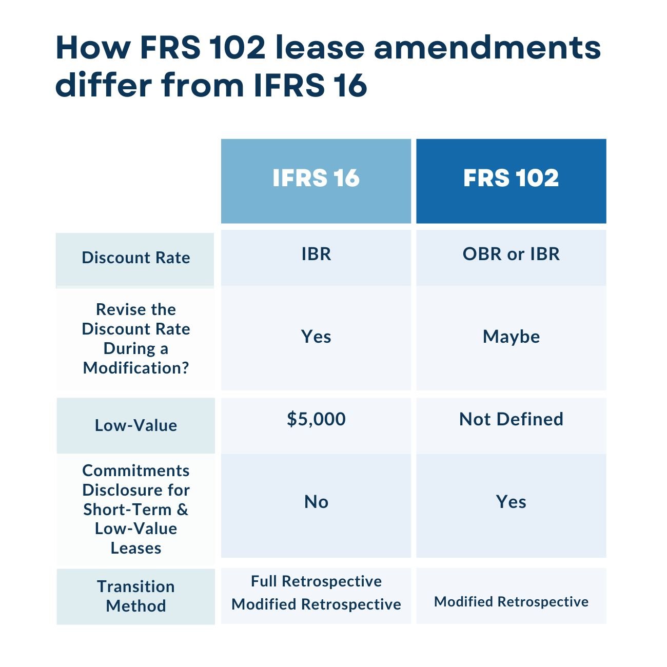 How FRS 102 lease amendments differ from IFRS 16