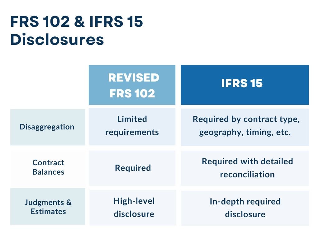 Comparing FRS 102 and IFRS 15 Standards: Disclosures