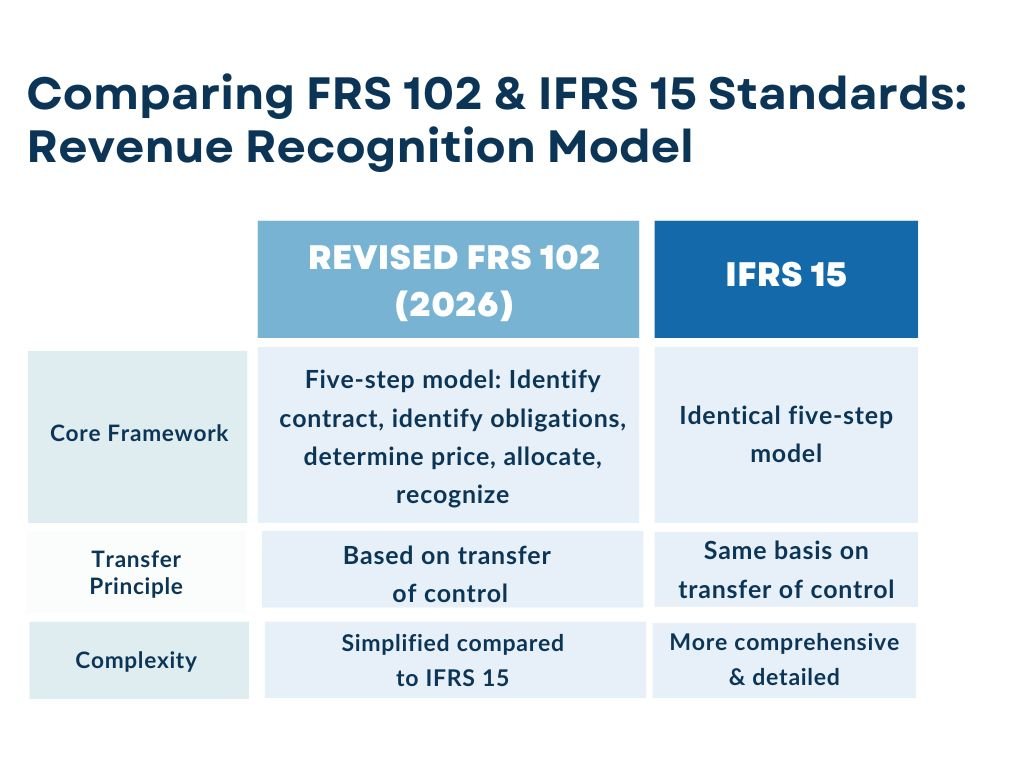 Comparing FRS 102 and IFRS 15 Standards: Revenue Recognition Model
